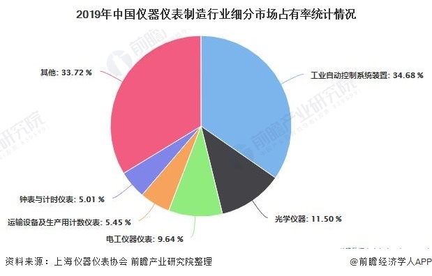 中國儀器儀表行業2020發展現狀增長明顯(圖4) 中國儀器儀表行業2020發展現狀增長明顯(圖4)