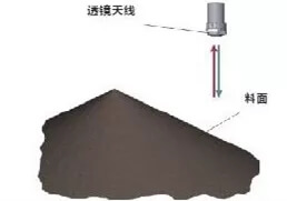利馬克ULM-11A1-HF雷達料位計在干熄焦工藝中的應用(圖1) 利馬克ULM-11A1-HF雷達料位計在干熄焦工藝中的應用(圖1)